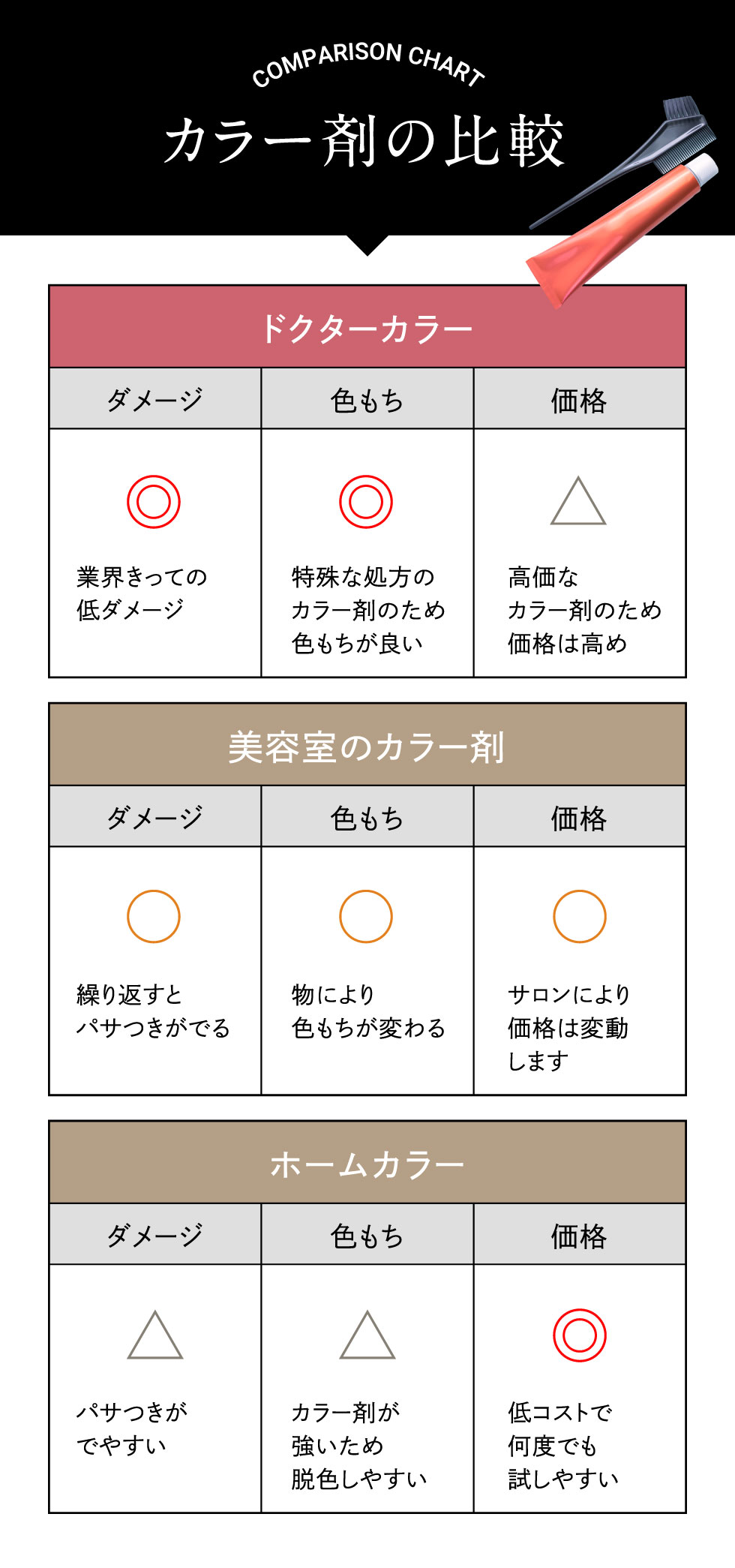 カラー剤の比較